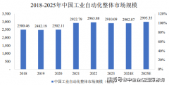 2025全球和中国工业从动化市场成长趋向预